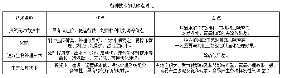 技術(shù)對(duì)比