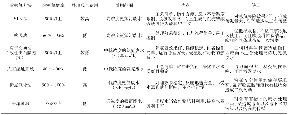 氨氮處理技術(shù)對比