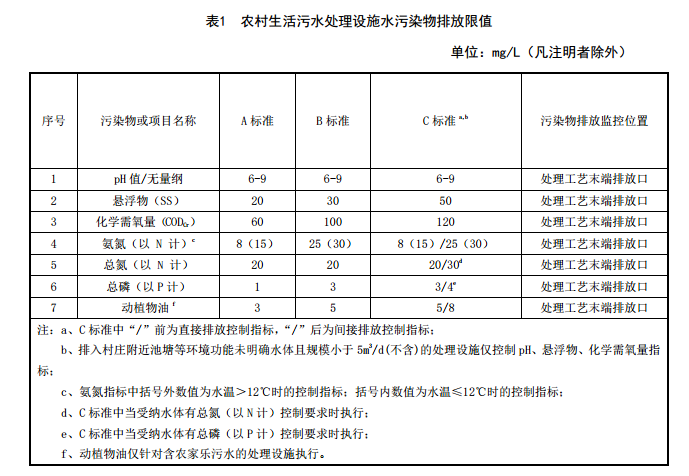 福建農(nóng)村污水處理標(biāo)準(zhǔn)