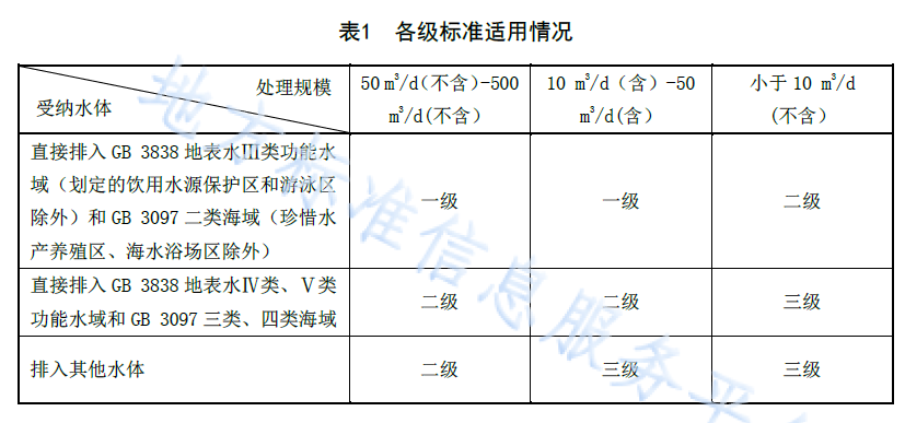 遼寧農(nóng)村生活污水處理標(biāo)準(zhǔn)3級(jí)標(biāo)準(zhǔn)