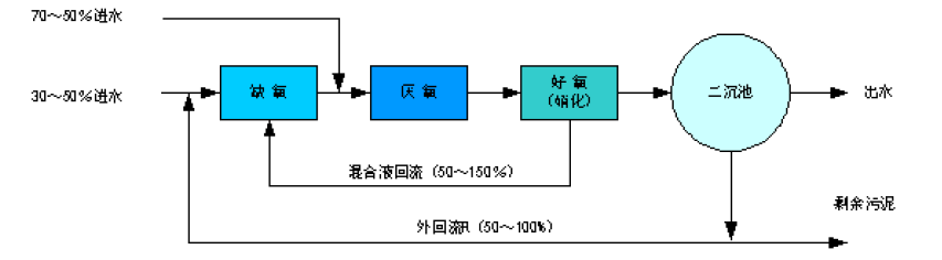 多點進水倒置AAO工藝流程